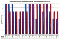 Gegenüberstellung der Ergebnisse der Schulvisitation 2006-2010